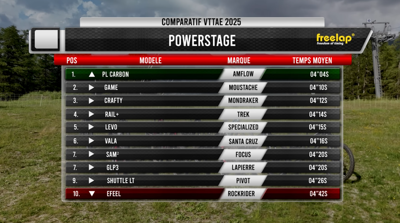 Tableau des temps Powerstage 