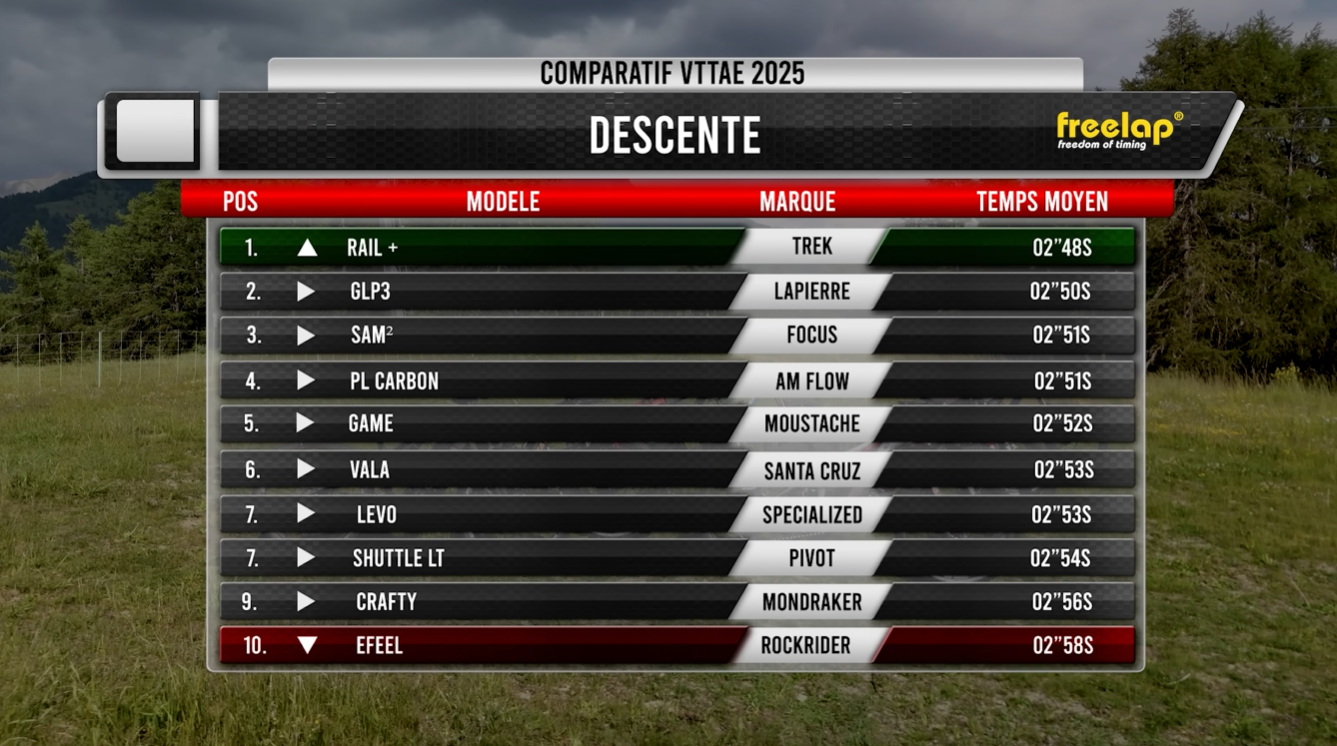 Tableau des temps descente